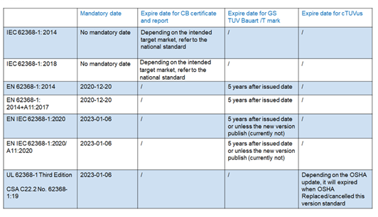 IEC 62368-1 CB，EN 62368-1 GS和TUV Mark何時(shí)到期