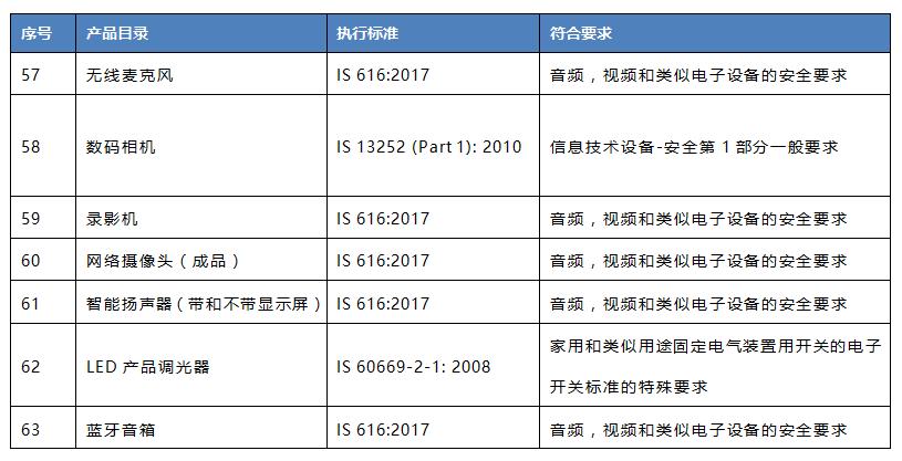 印度BIS 新增7類強制認(rèn)證產(chǎn)品