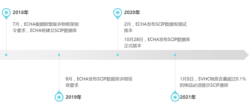 2021年1月5日起，SVHC物質(zhì)超限值必須提交SCIP通報(bào)