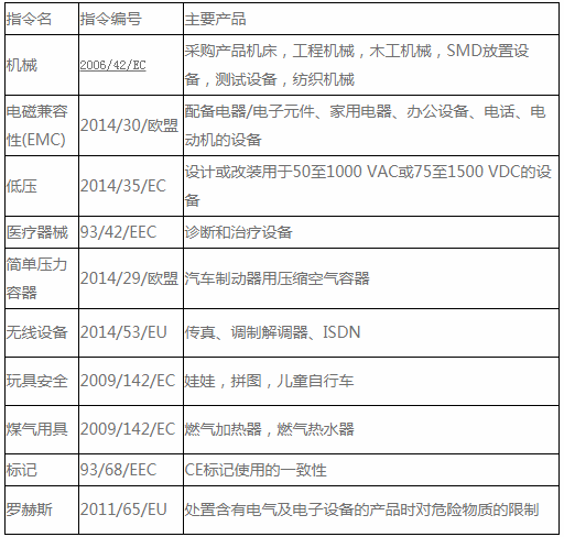 CE認(rèn)證標(biāo)記指令和EN標(biāo)準(zhǔn)是什么？